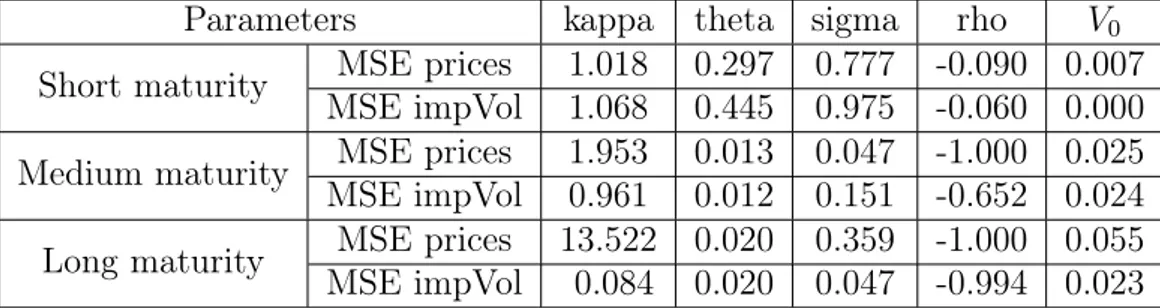 Figure 3a illustrates the comparison between ABB stock calls model values and mar- mar-ket values