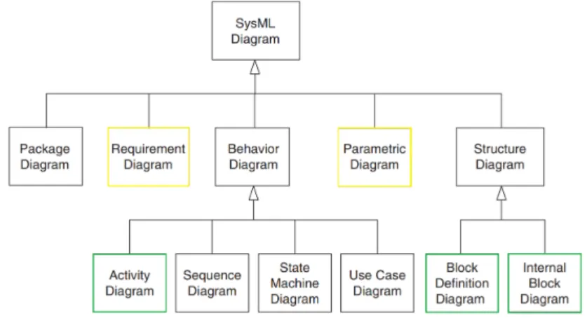 Figure 8: All the diagrams in SysML [5]