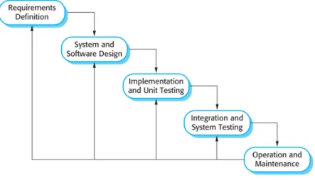 Figure 1: Development phases [1]