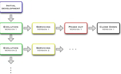 Figure 1 - Staged model of a system lifecycle.
