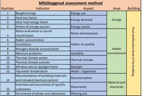 Table 2 - Miljöbyggnad assessment method 