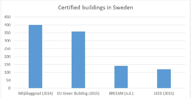 Figure  3  -  Certified  buildings  in  Sweden  (Source:  GreenBookLive,  2015;  Sweden  Green  Building  Council, 2014a; 2015b; U.S