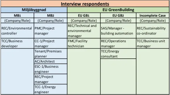 Table 6 - Interview respondents 