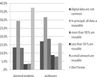 Figure  3.    Amount  of  the  digital  data  that  are  reusable (n=1346) 