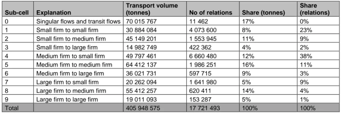 Table 3.3  Distribution of transport volume and relations per sub cell. 