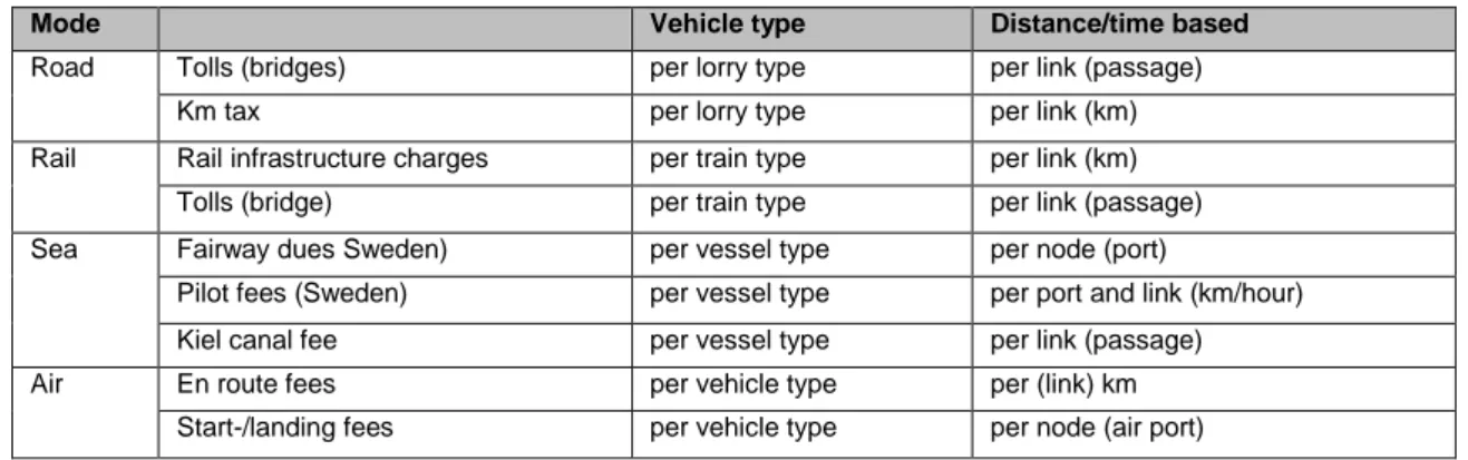 Table 5.1  Implementation of infrastructure charges and fees. For further  details see table 6.5-6.7 and 6.10