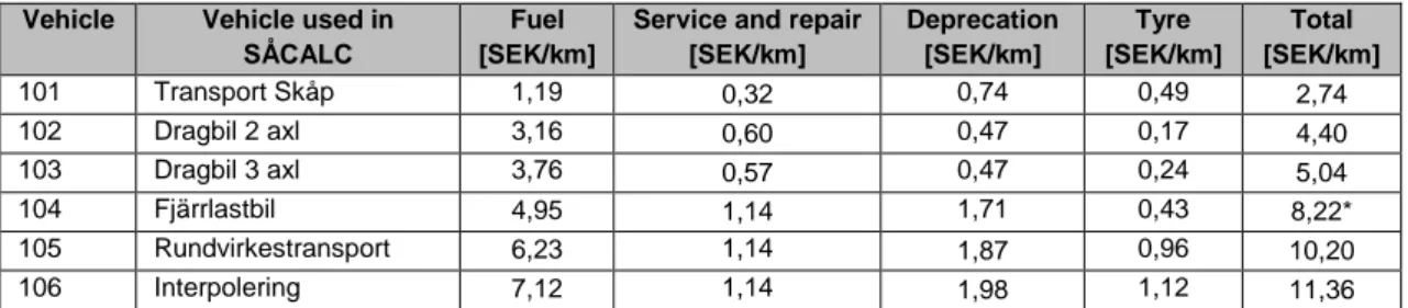 Table 6.1  Distance base cost elements for road vehicles used in Samgods v1.1  Vehicle  Vehicle used in 