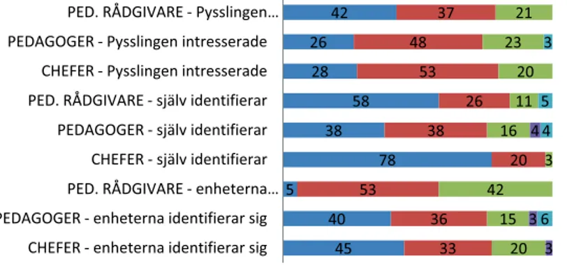 Figur 3.  Jämförelse mellan chefer, pedagogiska rådgivare och pedagoger  angående identifikation med Pysslingen AB, n= 310–311, i %