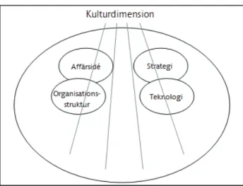 Figur 5.  Kultur som metafor. (Källa: Alvesson, 1992, s. 48). 