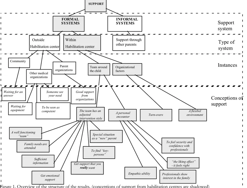 Figure 1. Overview of the structure of the results. (conceptions of support from habilitation centres are shadowed)SUPPORTINFORMAL    SYSTEMSFORMAL  SYSTEMSSupport through other parentsOutsideHabilitation centerCommunity Other medical organizations WithinH