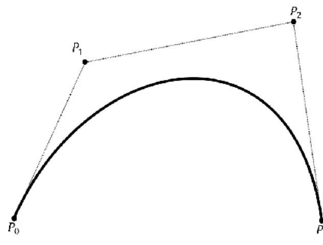 Figure 3 A cubic Bézier curve with four control  points 