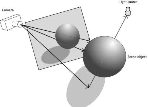 Figure 1 A demonstration of the ray tracing algorithm with primary rays, shadow rays and a sphere object