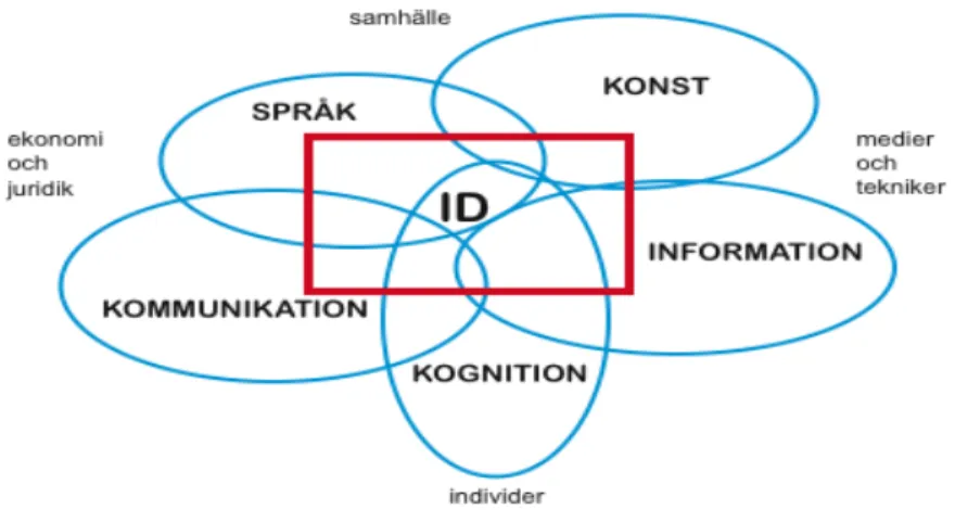 Figur 1. Ett flervetenskapligt ämnen som informationsdesign består av fem basämnen. Dessa  är  språk,  konst,  information,  kommunikation  och  kognition