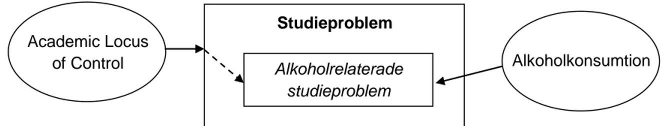 Figur 1. ALC och alkoholkonsumtionens förhållande till studieproblem.  