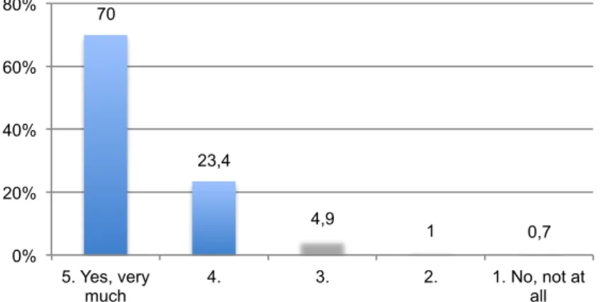 Figure 3: The respondents’ responses to the statement “I believe that it is necessary to have  English as my company's corporate language” (Company 1)