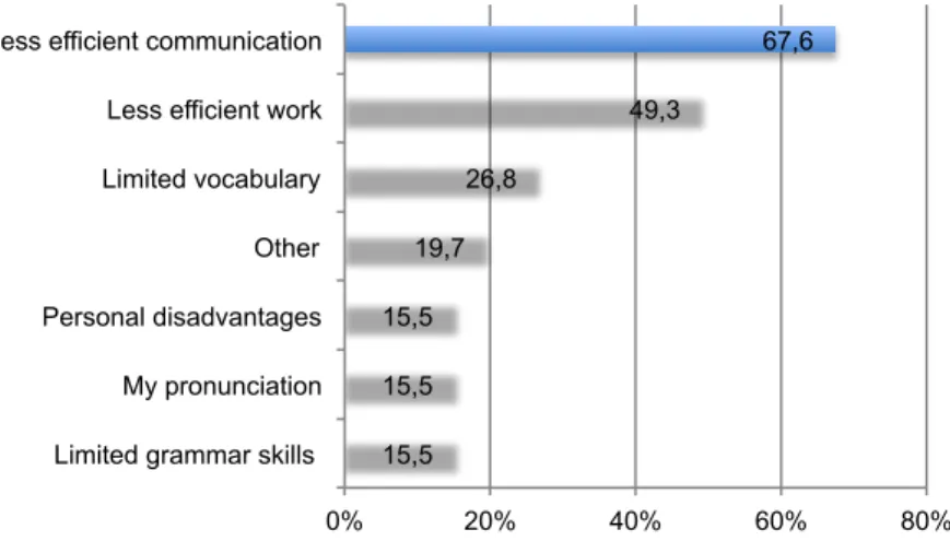 Figure 6), with the most common ones relating to efficiency. 67.6 % (i.e. 15.6 % of the total  number of respondents) said that operating in English resulted in less efficient 