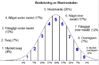 Figur 3. Beskrivning av stanineskala 6  (Madison &amp; Madison, 2007, webbsida)  H4 utgjorde grund för andra urvalet