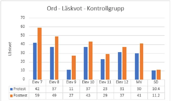 Figur 9. LS Avläsning Ord. Läskvot. Kontrollgrupp. 