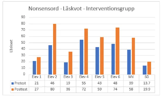 Figur 14. LS Avläsning Nonsensord. Läskvot. Interventionsgrupp. 