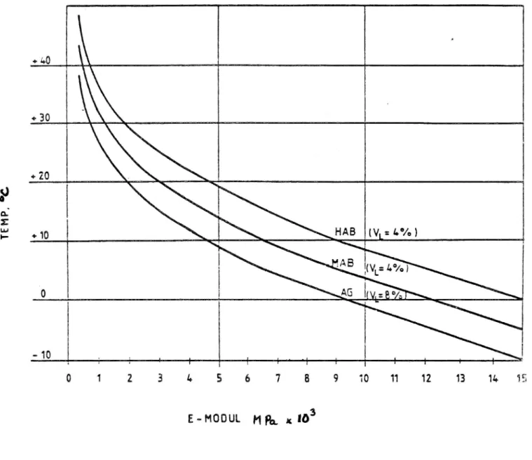 Figur 3.3amband mellan elasticitetsmodul (E-MODUL) och temperatur taget ur litteraturreferens nr 2.