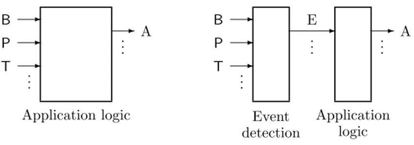 Figure 1.1: Integrated and separated detection of composite events.