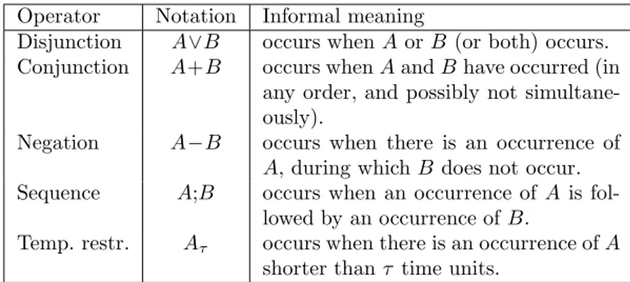 Table 2.1: Informal description of the algebra operators.