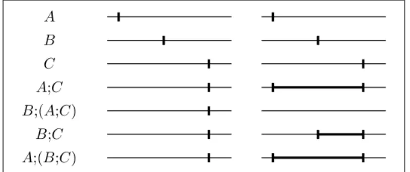 Figure 2.1: Comparison between single point semantics (left) and inter- inter-val semantics (right).