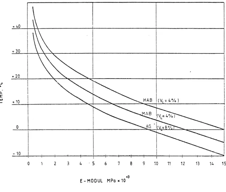 Figur 1. Samband mellan elasticitetsmodul och temperatur för AG,MAB och HAB.
