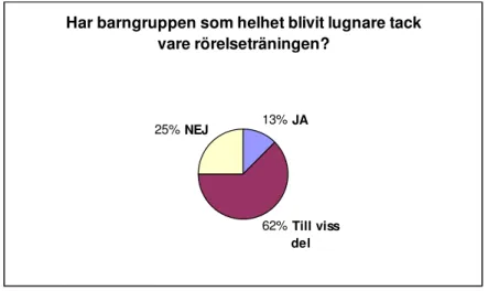 Diagram 4.  Andel pedagoger som upplever att gruppen blivit lugnare tack vare rörelseträning