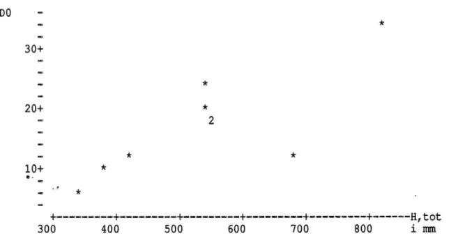 Figur 2.Centrumdeflektionsavvikelse i % av den gamla fallviktens nedsjunkning som funktion av total överbyggnadstjocklek i mm.