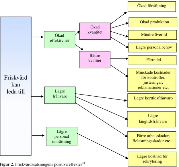 Figur 2. Friskvårdssatsningens positiva effekter 34