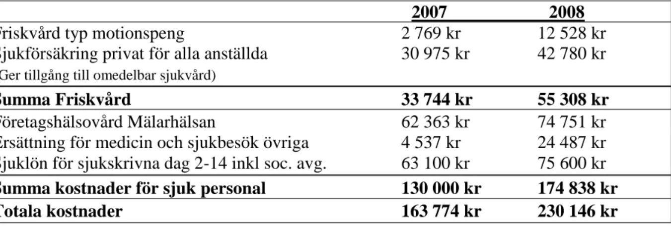 Tabell 4. Kostnaderna för GSE Partners AB:s friskvård och kostnaderna för sjuk personal 67