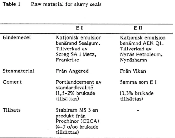 Tabell 1 Råmaterial till slammen Table l Raw material for slurry seals