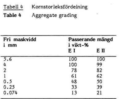 Tabell 4 Kornstorleksfördelning Table lt Aggregate grading