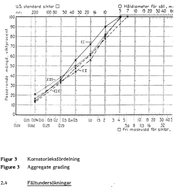 Figur 3 Kornstorleksfördelning Figure 3 Aggregate grading
