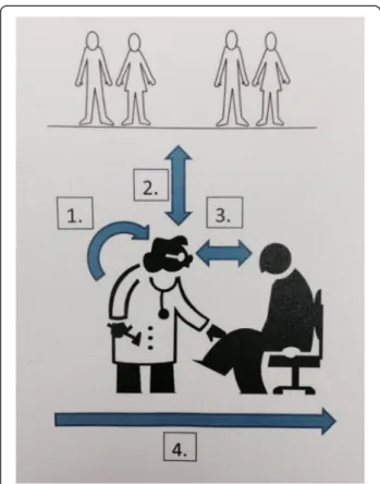 Figure 1 Illustration of the categories that emerged from the FGDs. 1. Physicians ’ difficulties in their professional role.