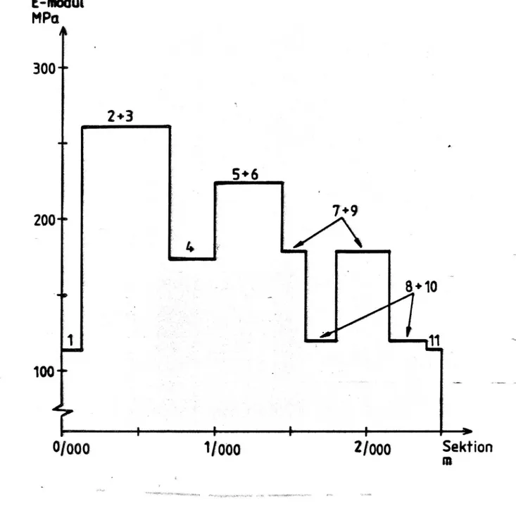 Figur 2. Elasticitetsmødulens variation efter banans obundnalagren och undergrunden tillsammans i september 1987 har använts.