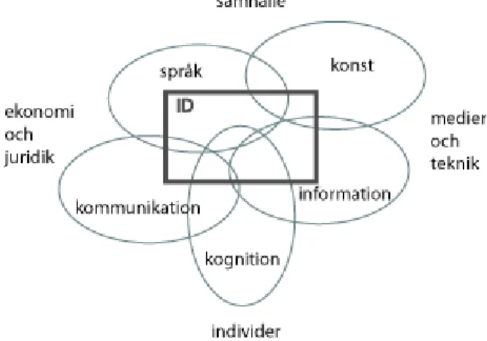Figur 1. Informationsdesignmodellen (Pettersson, 2004, s 17) 