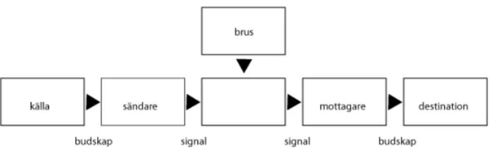 Figur 3. Petterssons kommunikationsmodell.  