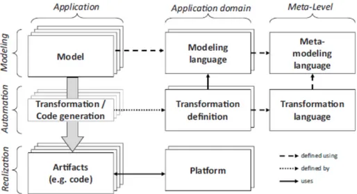 Figure 1: Overview of the MDSE methodology. [6]