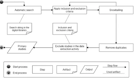 Figure 3: Search and Selection Strategy.