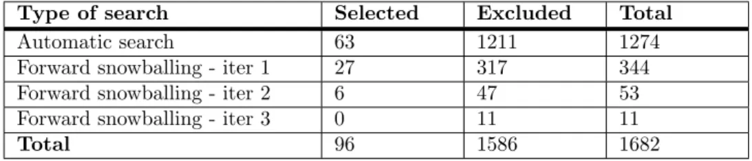 Table 6: Number of studies from the searches.
