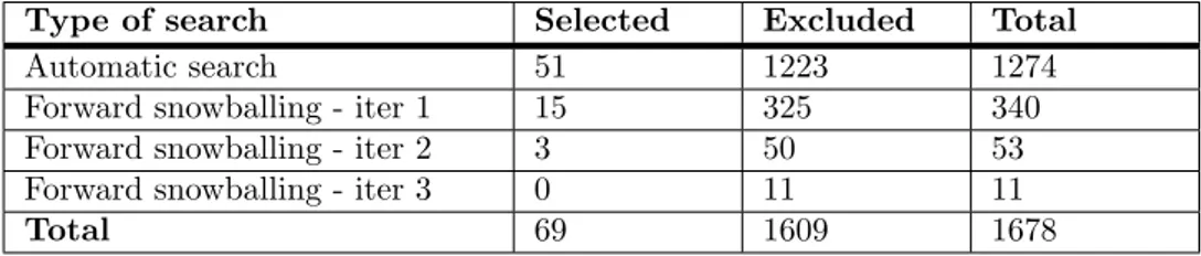 Table 7: Number of studies from the searches after the data extraction phase.
