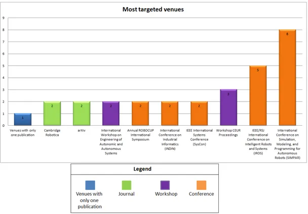 Figure 5 shows the number of studies per publication venue. We have grouped the venues with only one publication for a better readability of the chart