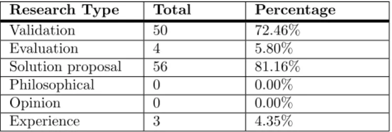 Table 8: Research type percentages.