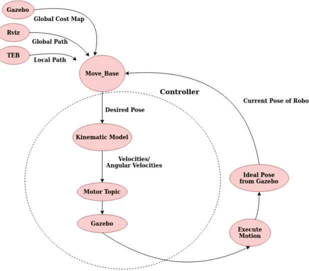 Figure 8: The figure illustrates the intended ROS system using the controller described in section 5.4.1 with Gazebo, Rviz, TEB described in sections 5.3.1, 5.3.2.3 and 5.3.2 respectively