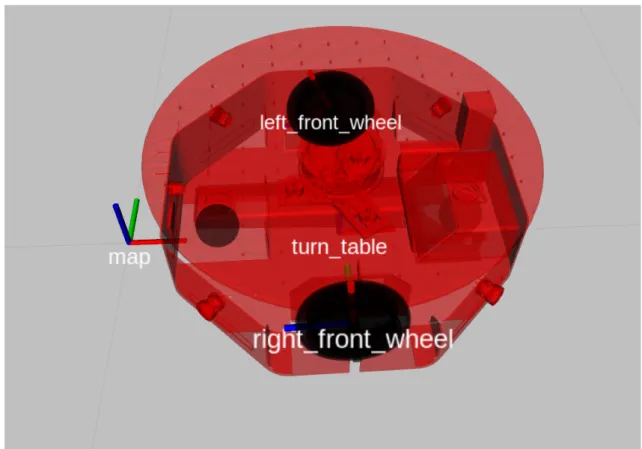 Figure 13: Close up snapshot of the robot in Rviz, where each wheel orientation can be seen as well as the turn table and the global map axis.