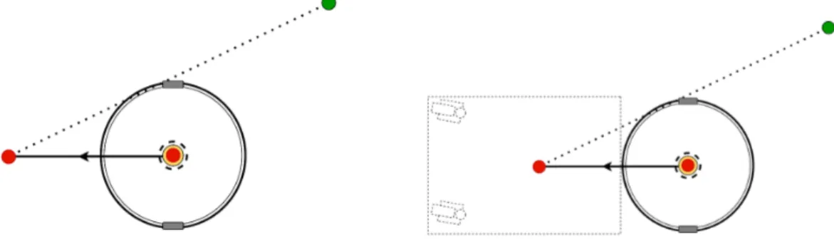 Figure 2: Navigation with regards to the COM is represented by the red dot inside the robot