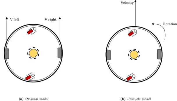 Figure 3: Figure 3a represent the model with regards to the speed of each wheel, where V lef t is the velocity of the left wheel and V right the velocity for the right
