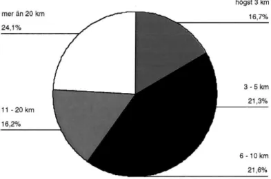 Figur 7.] Fördelningen av avståndfrån bostaden till arbetet.